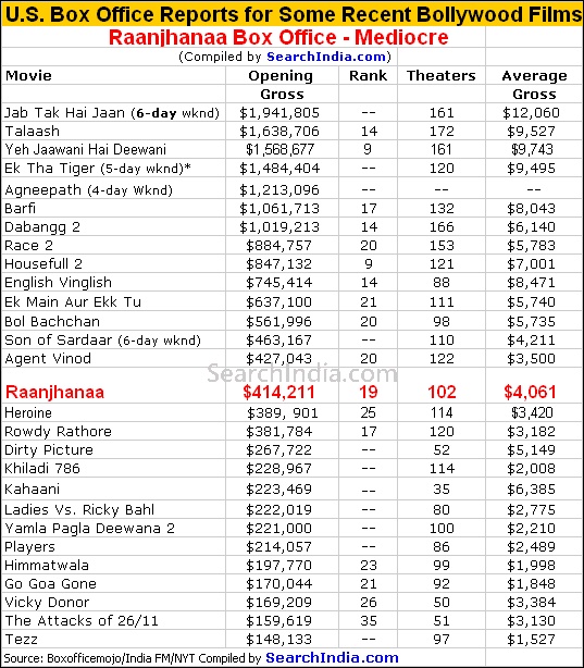 Raanjhanaa Box Office - Disappointing