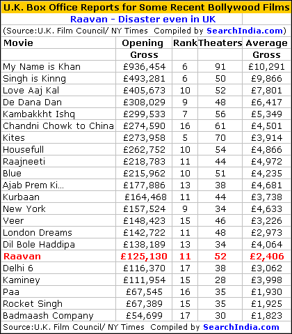 Raavan UK Box Office Report