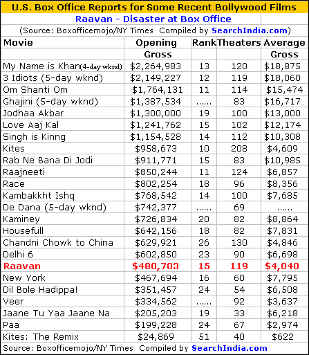 Raavan Box Office Report
