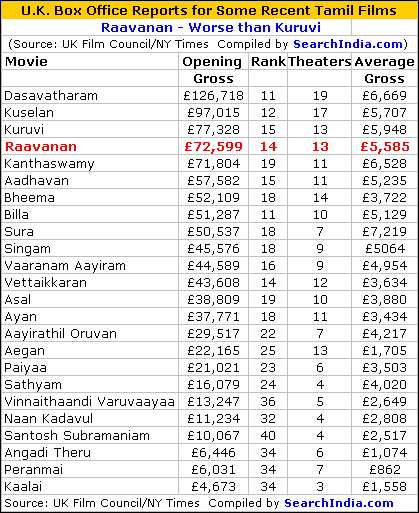 Raavanan UK Box Office report