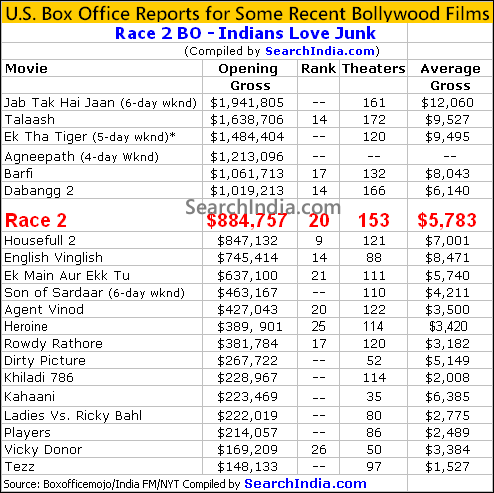 Race 2 Opening Weekend Box Office Report