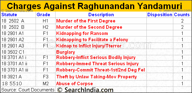 Charges Against Raghunandan Yandamuri