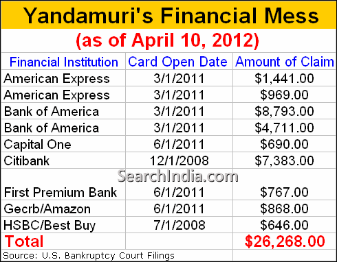 Raghunandan Yandamuri Financial Mess