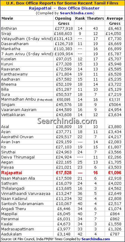 Rajapattai UK Box Office Report