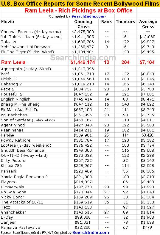 Ram Leela Opening Weekend U.S. Box Office Report