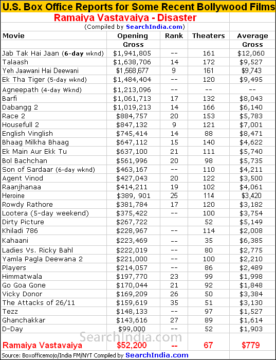 Ramaiya Vastavaiya U.S. Box Office Report