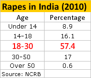 Rapes by Age in India