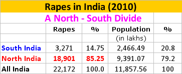 More Rapes in North India Compared to South India