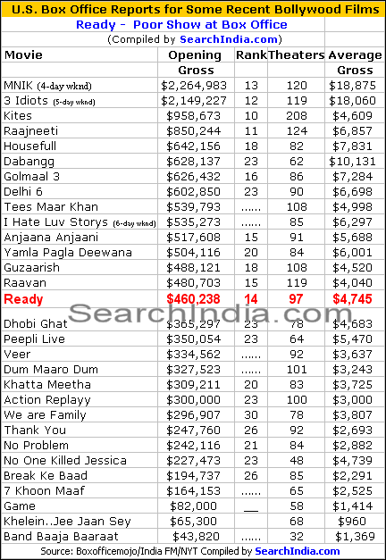 Salman Khan's Ready Movie Box Office Numbers