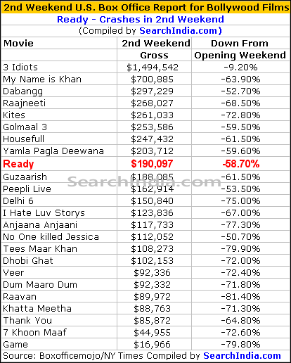 Ready Box Office 2nd Week - Bad Show