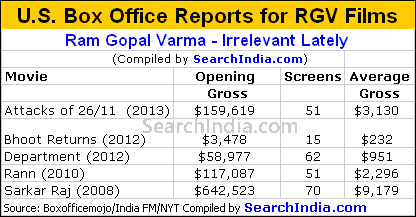 U.S. Box Office Report for RGV Films