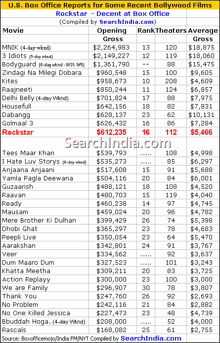 Rockstar Box Office - Decent Collection in the U.S.