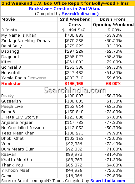 Rockstar Box Office Report 