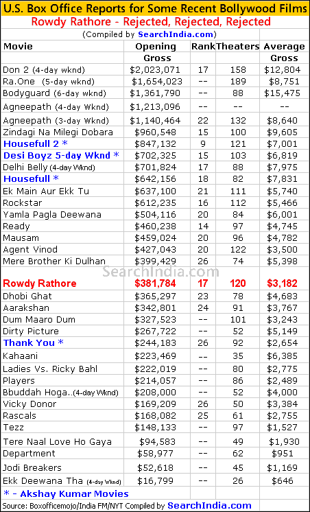 Rowdy Rathore Rejected - SearchIndia.com