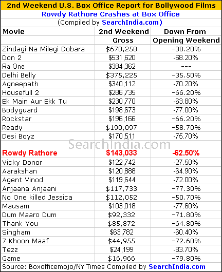 Rowdy Rathore U.S. Box Office - SearchIndia.com Blog