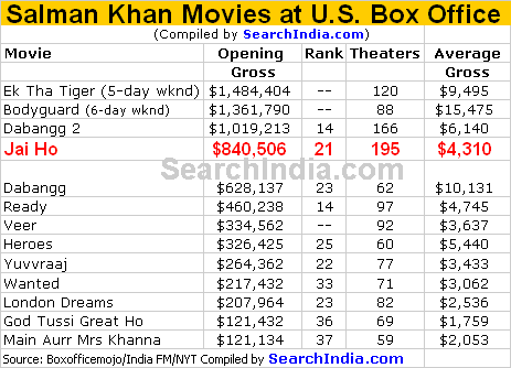 Salman Khan Movies U.S. Box Office Report