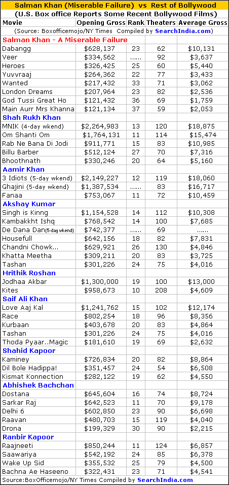 Salman Khan Movies at BO