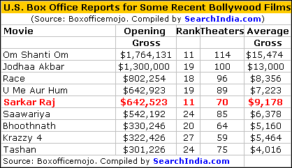 Sarkar Raj Box Office