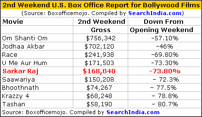 Sarkar Raj 2nd Weekend U.S. Box Office Report 