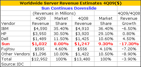 Sun Server Revenues