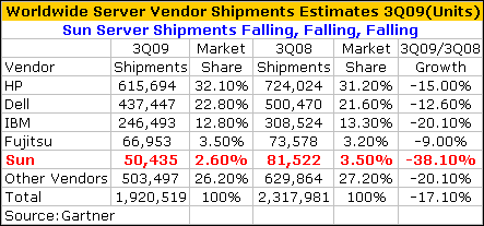 Server Shipments