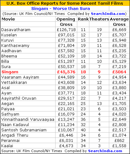 Singam Box Office Report