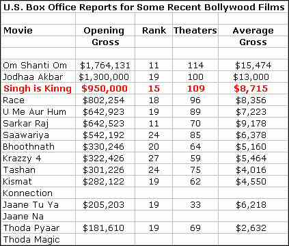 Singh is Kinng Box Office Report