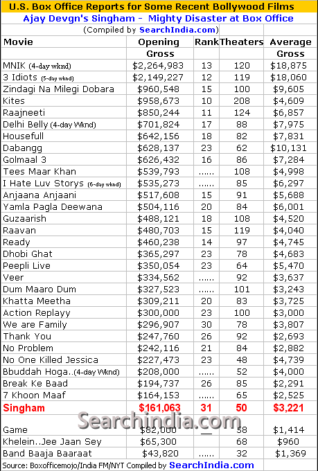 Ajay Devgn's Singham Box Office Report