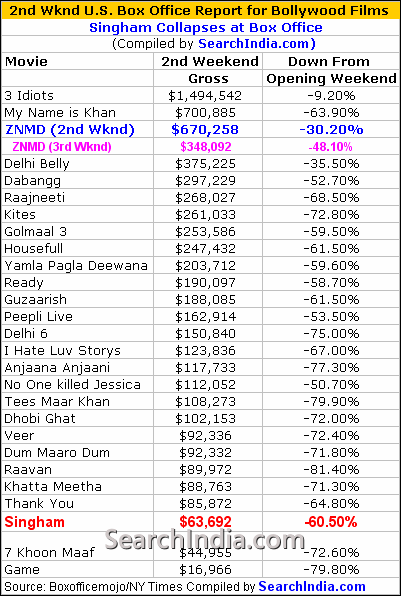 Singham Second Weekend Box Office