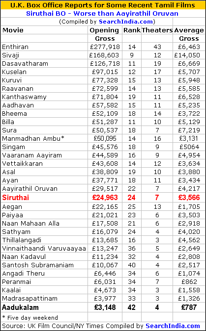 Sirthai Box Office