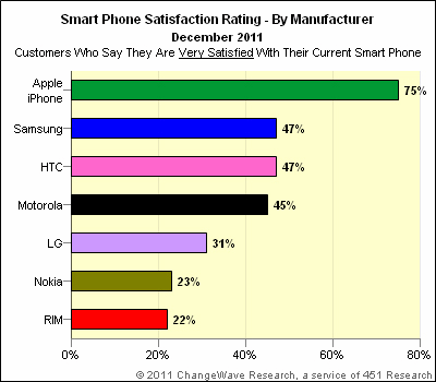 Smart Phones Satisfaction Rating