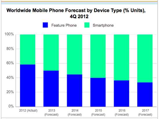 Smartphones vs Feature Phones Marketshare