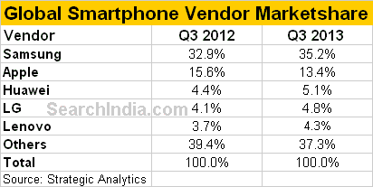 Golbal Smartphone Vendor Marketshare Q3, 2013