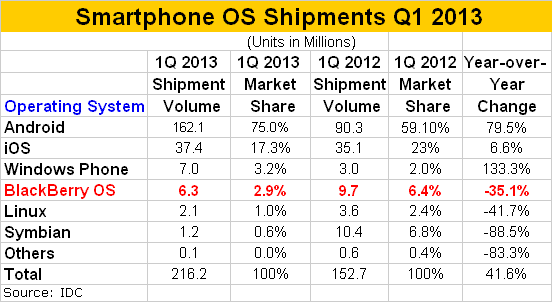 Top Smartphone OS Shipments Q12013