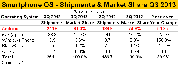 Android Clobbering Apple iOS and Windows Phone