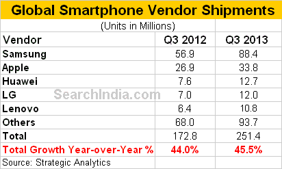 Global Smartphone Shipments in Q3, 2013