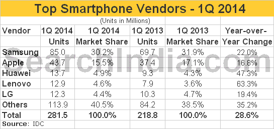 Smartphone Shipments in First Quarter of 2014