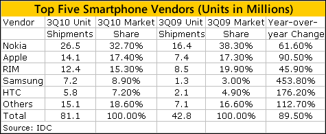SmartPhone Vendors