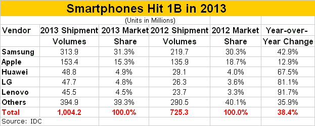 Smartphones Vendor Shipments 2013