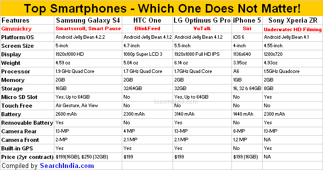 Top Five Smartphones Features Gimmickry in Smartphones
