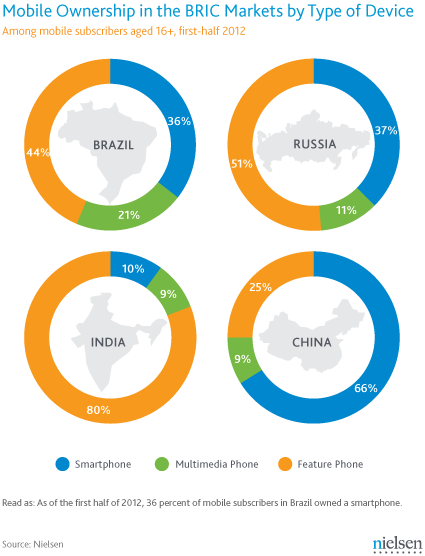 Smartphones Market Share in India 2012