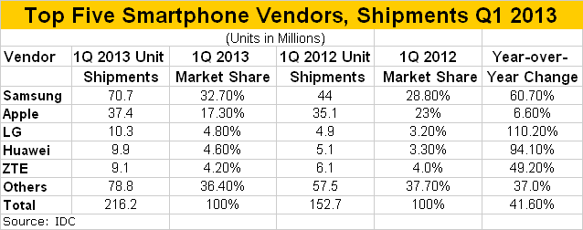 Smartphones Shipments & Market Share in Q1 2013 - image © SearchIndia.com