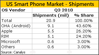Smartphones Q3 2010