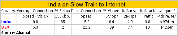 Internet Connection Speeds Slow in India