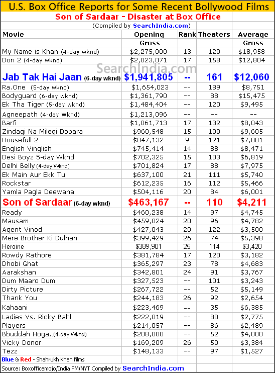 Son of Sardaar Box Office Report - © SearchIndia.com