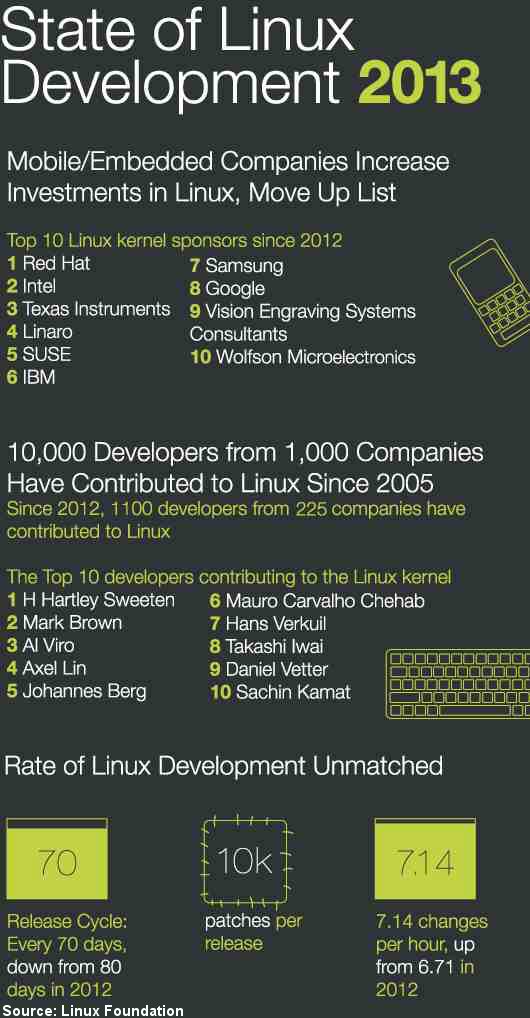 State of Linux 2013