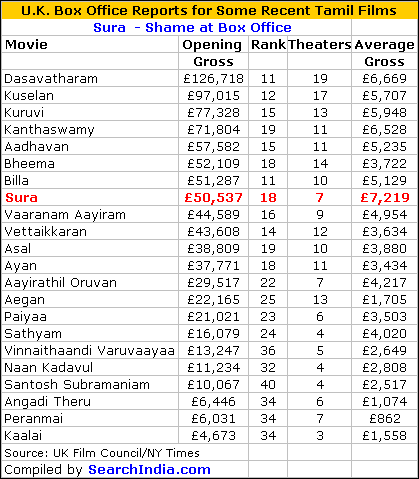 Sura Box Office Report