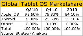 Tablet Market Share