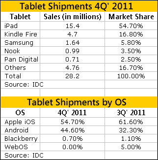 Tablets Shipment by OS Q4-2011