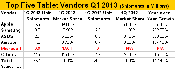 Microsoft Surface Fared Badly in Q1 2013 Shipments